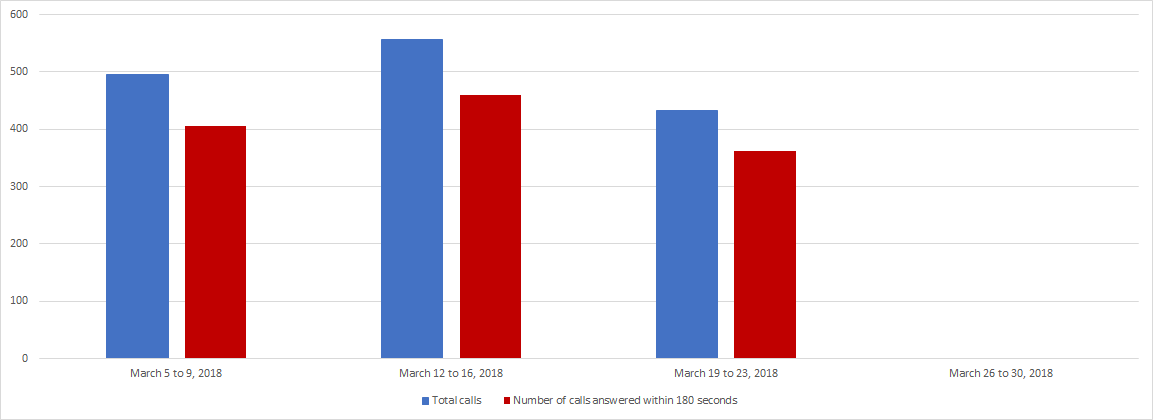 March 2018 - Image of a Bar chart depicting the amount of calls received and calls answered by the Pension Centre within 180 seconds, for each week of the month. Details in a table following the chart.