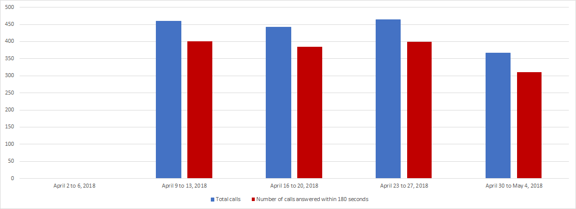 April 2018 - Image of a Bar chart depicting the amount of calls received and calls answered by the Pension Centre within 180 seconds, for each week of the month. Details in a table following the chart.