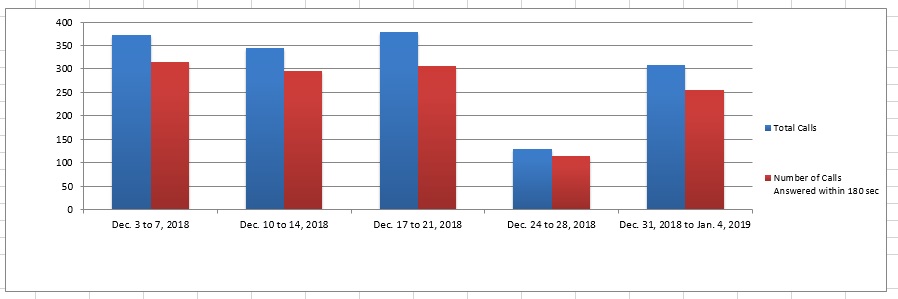 December 2018 - Image of a Bar chart depicting the amount of calls received and calls answered by the Pension Centre within 180 seconds, for each week of the month. Details in a table following the chart.