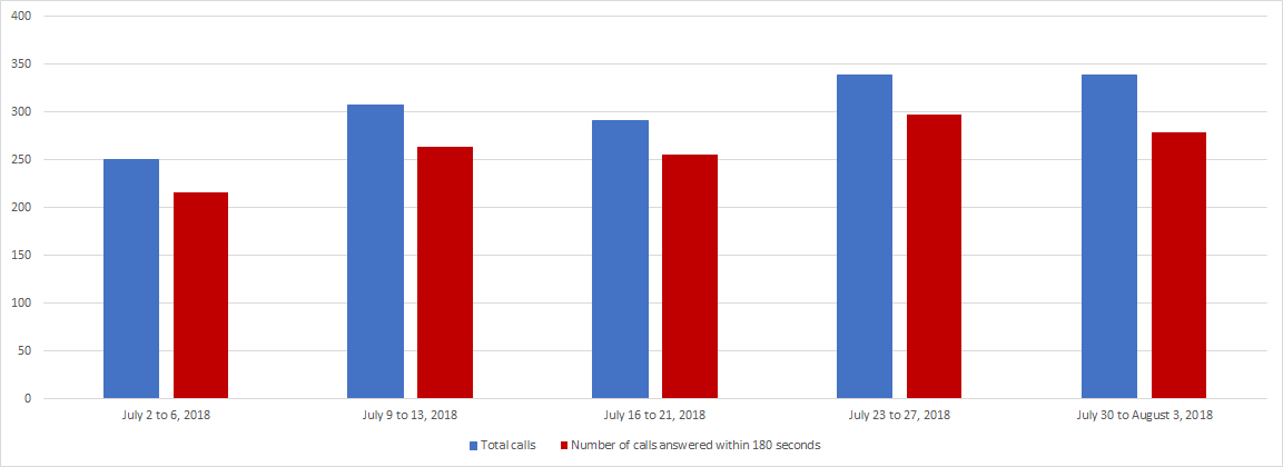 July 2018 - Image of a Bar chart depicting the amount of calls received and calls answered by the Pension Centre within 180 seconds, for each week of the month. Details in a table following the chart.