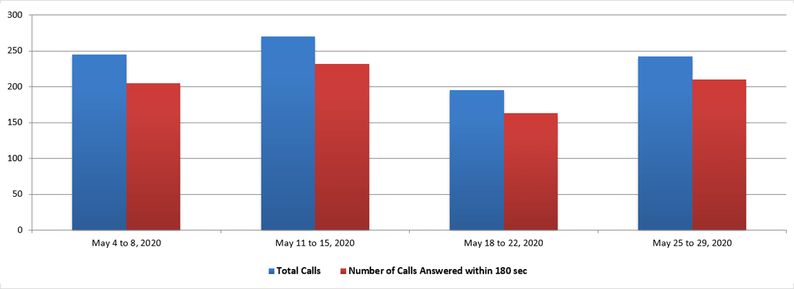 May 2020 - Image of a Bar chart depicting the amount of calls received and calls answered by the Pension Centre within 180 seconds, for each week of the month. Details in a table following the chart.