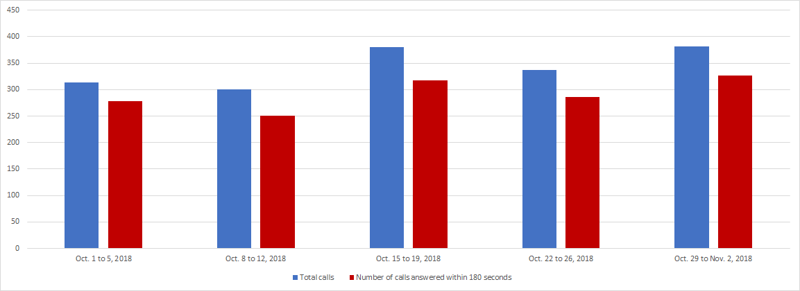October 2018 - Image of a Bar chart depicting the amount of calls received and calls answered by the Pension Centre within 180 seconds, for each week of the month. Details in a table following the chart.