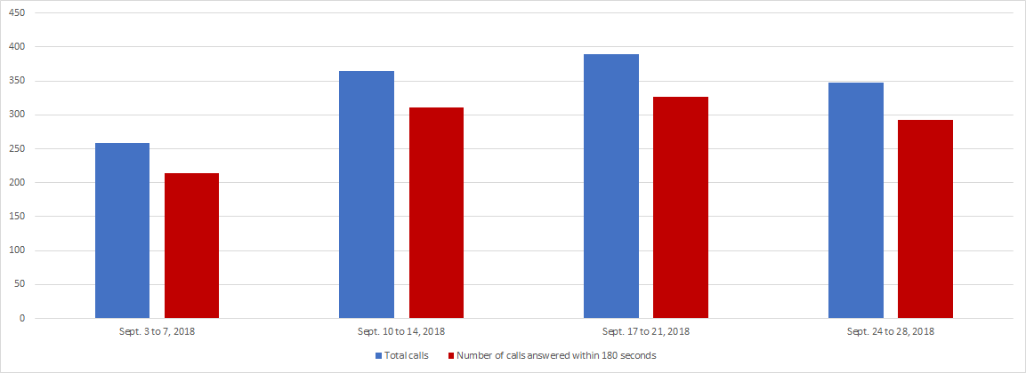 September 2018 - Image of a Bar chart depicting the amount of calls received and calls answered by the Pension Centre within 180 seconds, for each week of the month. Details in a table following the chart.