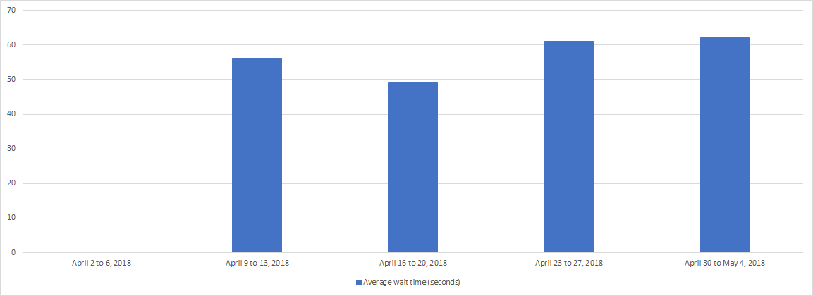 April 2018 - Bar chart depicting the average wait time for each week of the month. Details in a table following the chart.