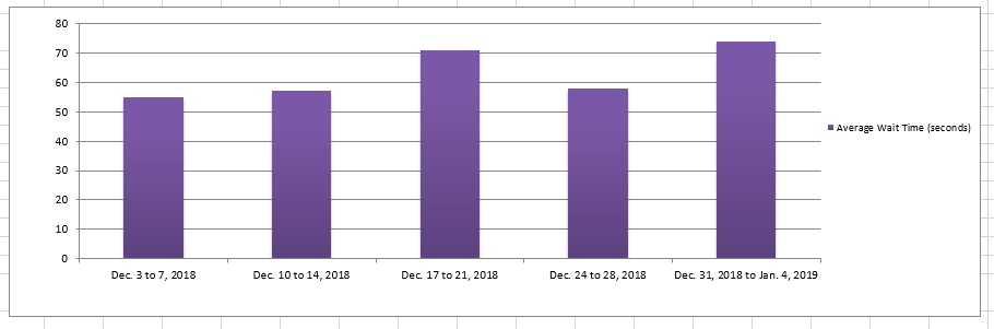 December 2018 - Bar chart depicting the average wait time for each week of the month. Details in a table following the chart.