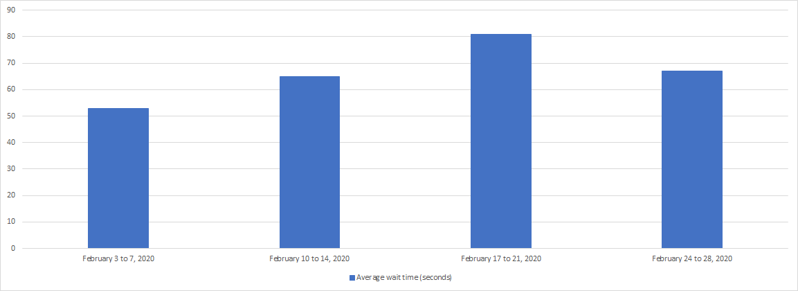 February 2020 - Bar chart depicting the average wait time for each week of the month. Details in a table following the chart.