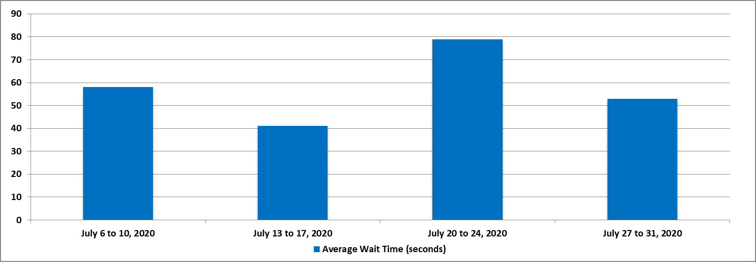 July 2020 - Bar chart depicting the average wait time for each week of the month. Details in a table following the chart.