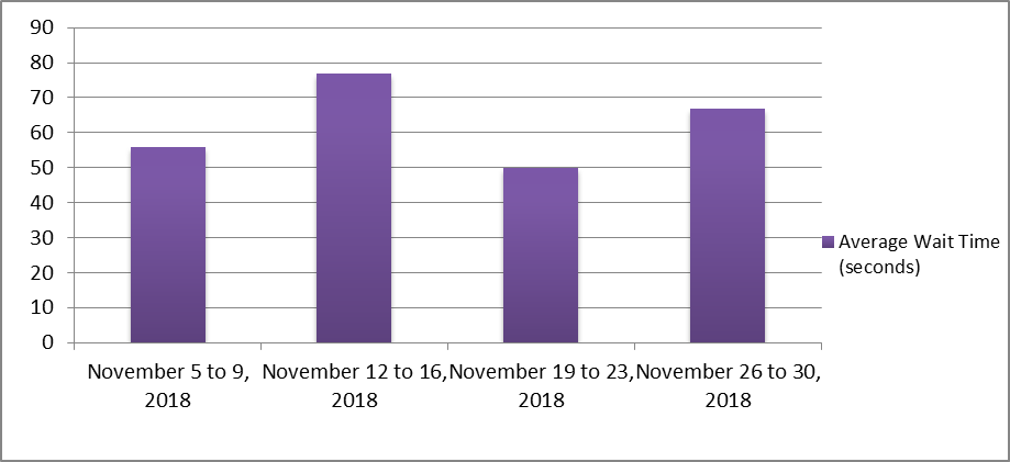 November 2018 - Bar chart depicting the average wait time for each week of the month. Details in a table following the chart.