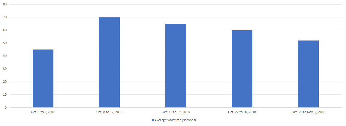 October 2018 - Bar chart depicting the average wait time for each week of the month. Details in a table following the chart.