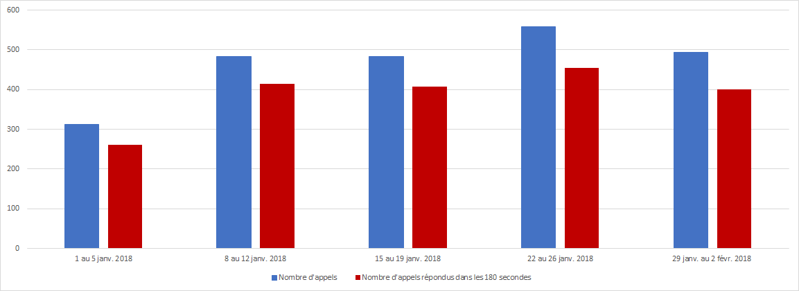 Janvier 2018 - Diagramme à barres illustrant le nombre d'appels reçus et le nombre d'appels répondus par le Centre des pensions dans les 180 secondes, pour chacune des semaines du mois. Description dans le tableau ci-dessous.