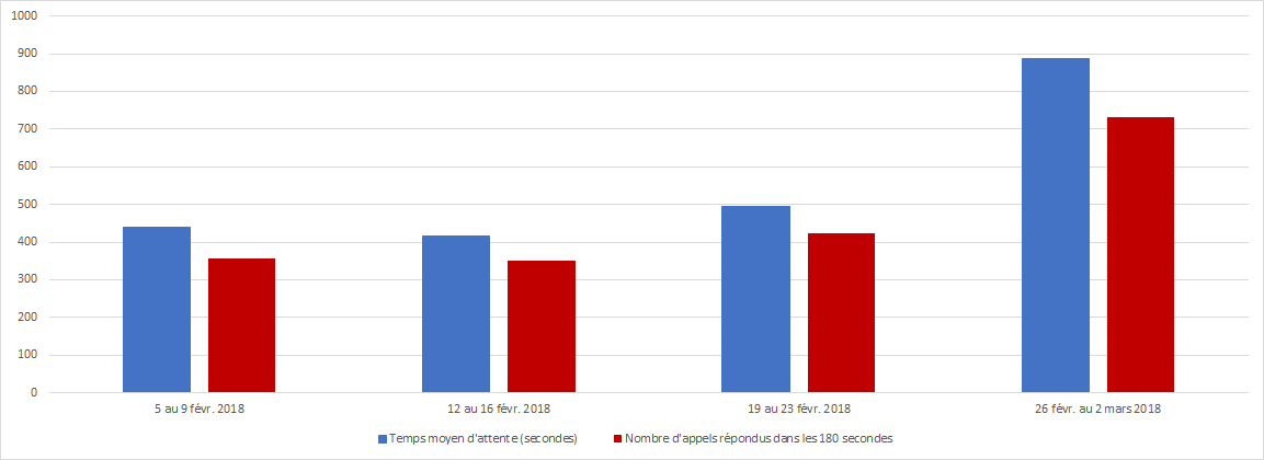 Fevrier 2018 - Diagramme à barres illustrant le nombre d'appels reçus et le nombre d'appels répondus par le Centre des pensions dans les 180 secondes, pour chacune des semaines du mois. Description dans le tableau ci-dessous.