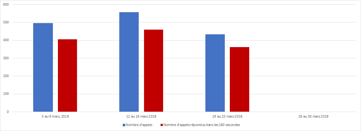 Mars 2018 - Diagramme à barres illustrant le nombre d'appels reçus et le nombre d'appels répondus par le Centre des pensions dans les 180 secondes, pour chacune des semaines du mois. Description dans le tableau ci-dessous.