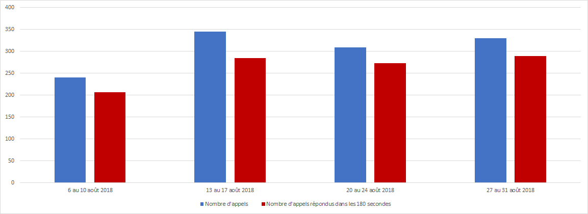 Août 2018 - Diagramme à barres illustrant le nombre d'appels reçus et le nombre d'appels répondus par le Centre des pensions dans les 180 secondes, pour chacune des semaines du mois. Description dans le tableau ci-dessous.