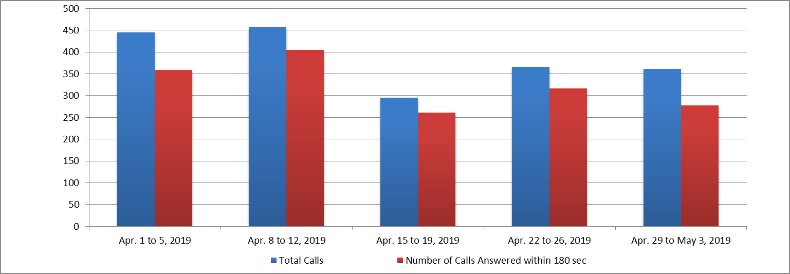 April 2019 - Image of a Bar chart depicting the amount of calls received and calls answered by the Pension Centre within 180 seconds, for each week of the month. Details in a table following the chart.