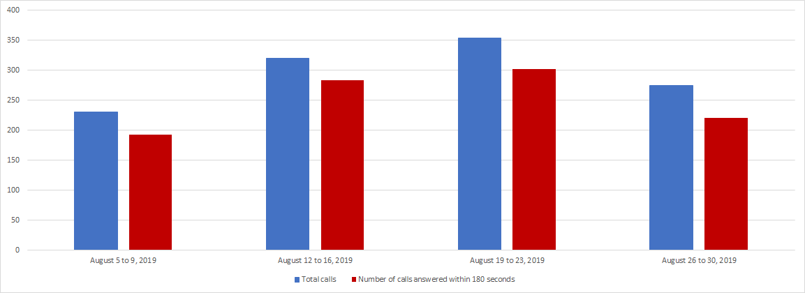 August 2019 - Image of a Bar chart depicting the amount of calls received and calls answered by the Pension Centre within 180 seconds, for each week of the month. Details in a table following the chart.