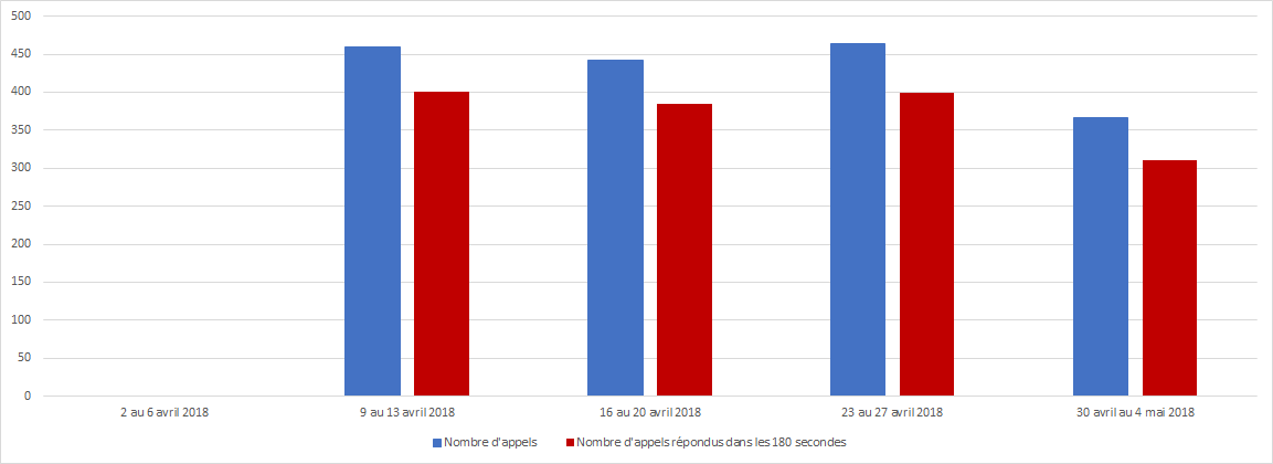 Avril 2018 - Diagramme à barres illustrant le nombre d'appels reçus et le nombre d'appels répondus par le Centre des pensions dans les 180 secondes, pour chacune des semaines du mois. Description dans le tableau ci-dessous.