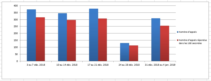 Décembre 2018 - Diagramme à barres illustrant le nombre d'appels reçus et le nombre d'appels répondus par le Centre des pensions dans les 180 secondes, pour chacune des semaines du mois. Description dans le tableau ci-dessous.