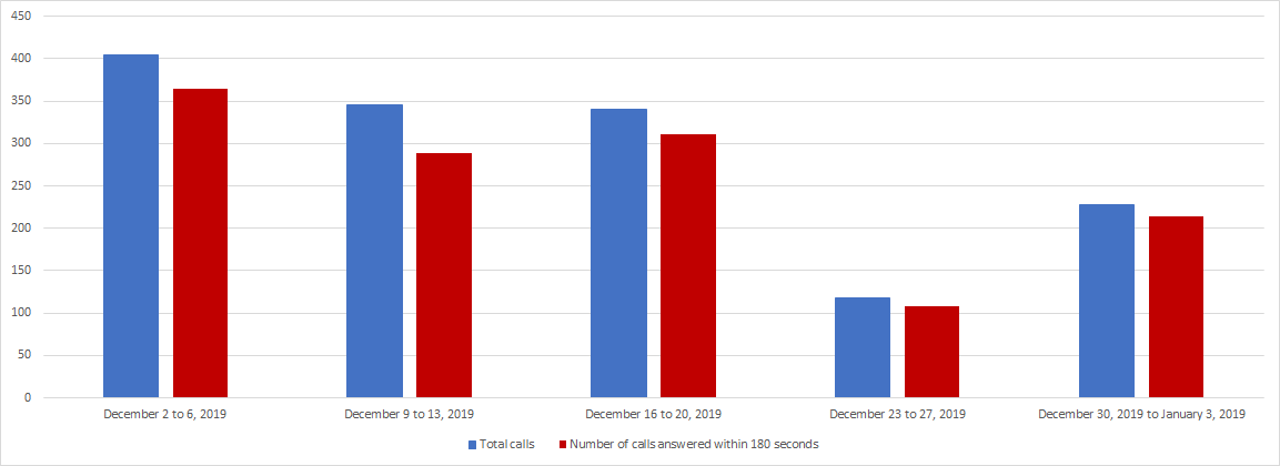 December 2019 - Image of a Bar chart depicting the amount of calls received and calls answered by the Pension Centre within 180 seconds, for each week of the month. Details in a table following the chart.