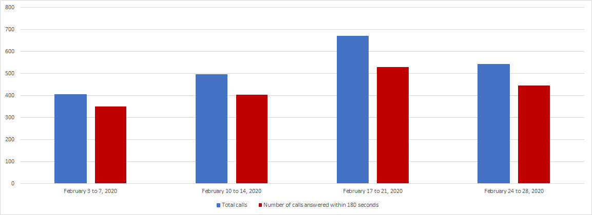 February 2020 - Image of a Bar chart depicting the amount of calls received and calls answered by the Pension Centre within 180 seconds, for each week of the month. Details in a table following the chart.