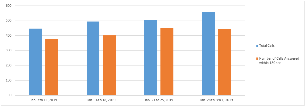 January 2019 - Image of a Bar chart depicting the amount of calls received and calls answered by the Pension Centre within 180 seconds, for each week of the month. Details in a table following the chart.