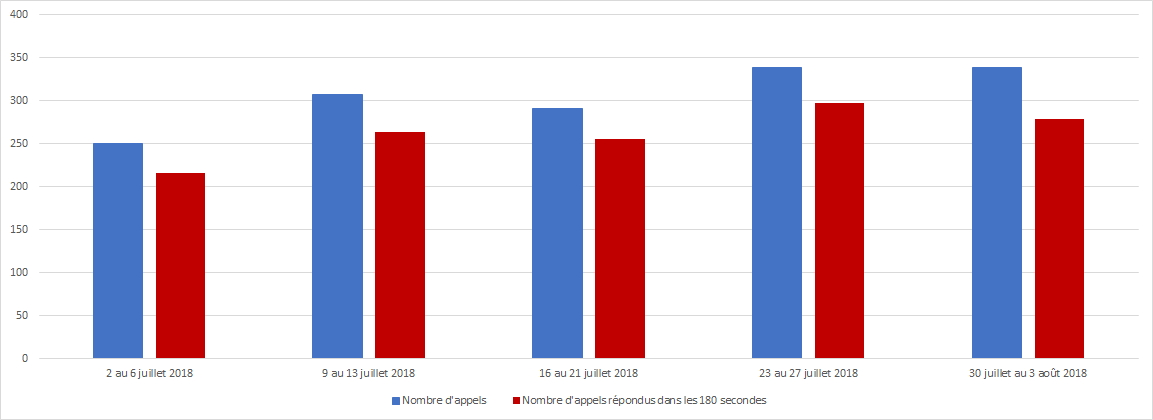 Juillet 2018 - Diagramme à barres illustrant le nombre d'appels reçus et le nombre d'appels répondus par le Centre des pensions dans les 180 secondes, pour chacune des semaines du mois. Description dans le tableau ci-dessous.