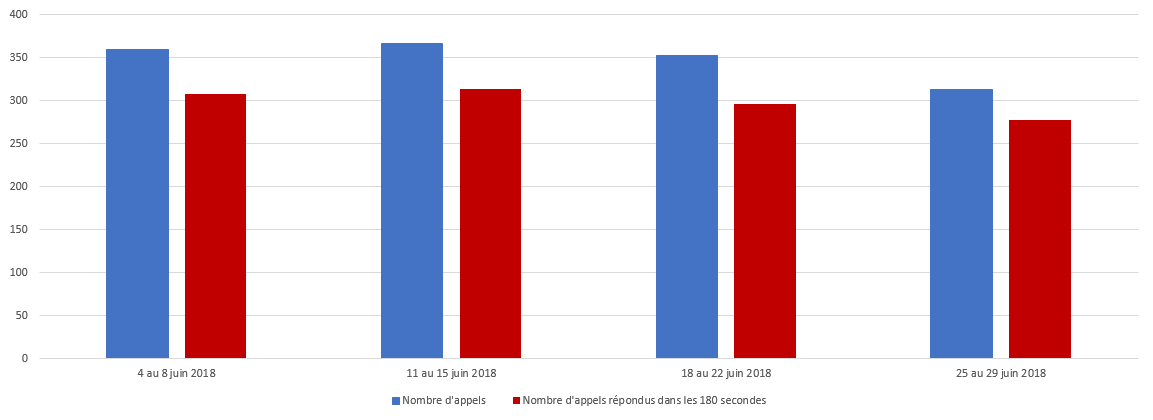 Juin 2018 - Diagramme à barres illustrant le nombre d'appels reçus et le nombre d'appels répondus par le Centre des pensions dans les 180 secondes, pour chacune des semaines du mois. Description dans le tableau ci-dessous.