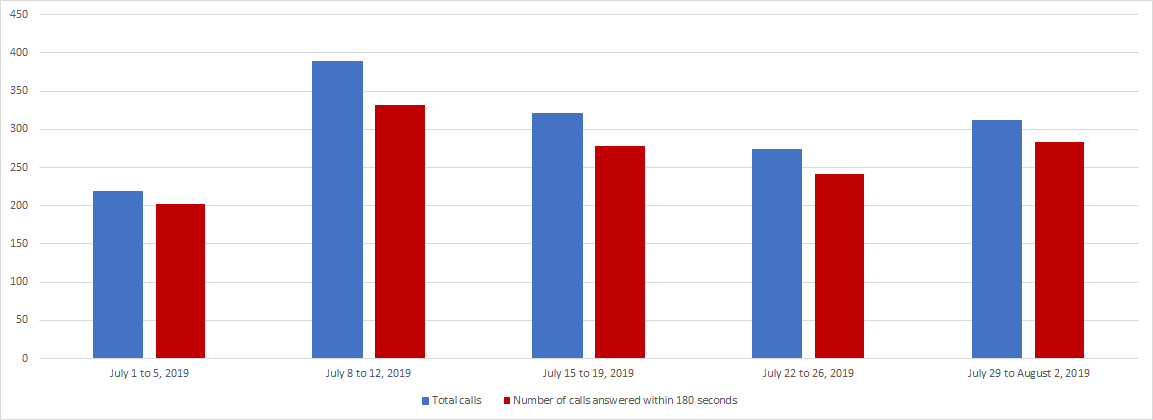 July 2019 - Image of a Bar chart depicting the amount of calls received and calls answered by the Pension Centre within 180 seconds, for each week of the month. Details in a table following the chart.