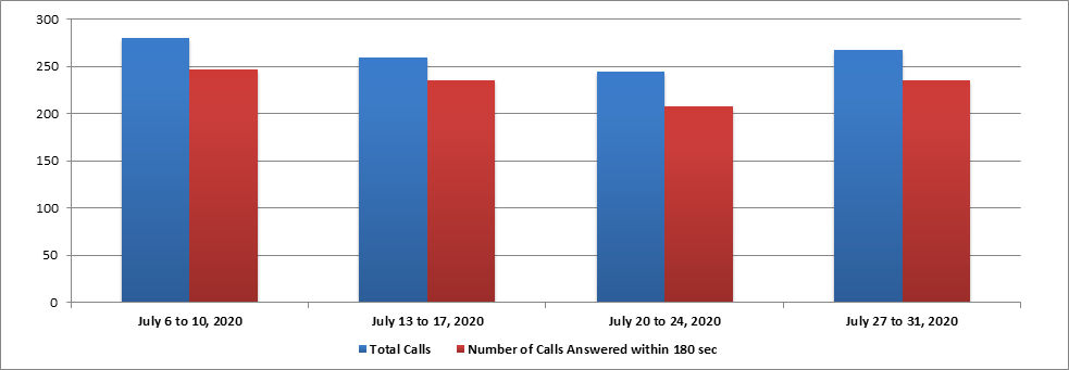 July 2020 - Image of a Bar chart depicting the amount of calls received and calls answered by the Pension Centre within 180 seconds, for each week of the month. Details in a table following the chart.