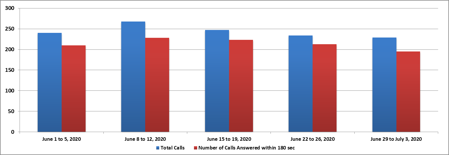 June 2020 - Image of a Bar chart depicting the amount of calls received and calls answered by the Pension Centre within 180 seconds, for each week of the month. Details in a table following the chart.