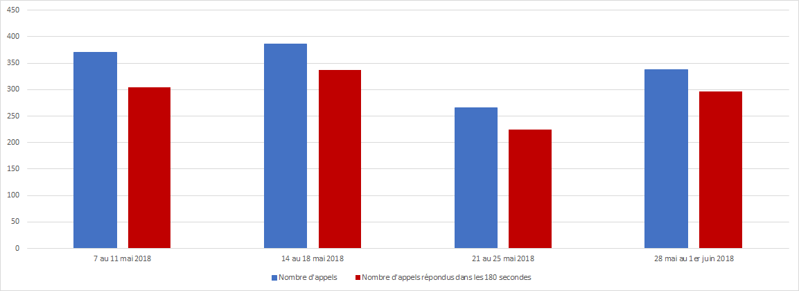 Mai 2018 - Diagramme à barres illustrant le nombre d'appels reçus et le nombre d'appels répondus par le Centre des pensions dans les 180 secondes, pour chacune des semaines du mois. Description dans le tableau ci-dessous.