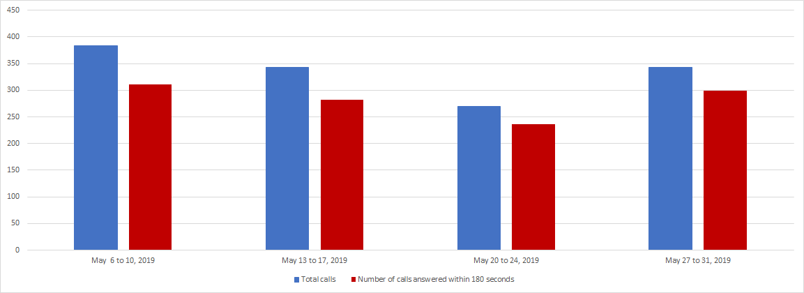 May 2019 - Image of a Bar chart depicting the amount of calls received and calls answered by the Pension Centre within 180 seconds, for each week of the month. Details in a table following the chart.