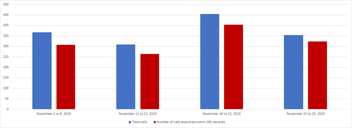 November 2019 - Image of a Bar chart depicting the amount of calls received and calls answered by the Pension Centre within 180 seconds, for each week of the month. Details in a table following the chart.
