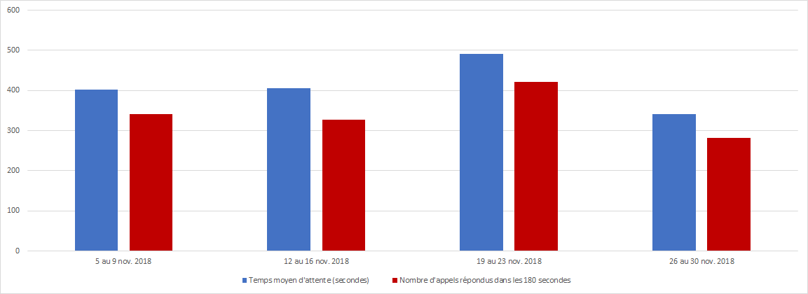 Novembre 2018 - Diagramme à barres illustrant le nombre d'appels reçus et le nombre d'appels répondus par le Centre des pensions dans les 180 secondes, pour chacune des semaines du mois. Description dans le tableau ci-dessous.