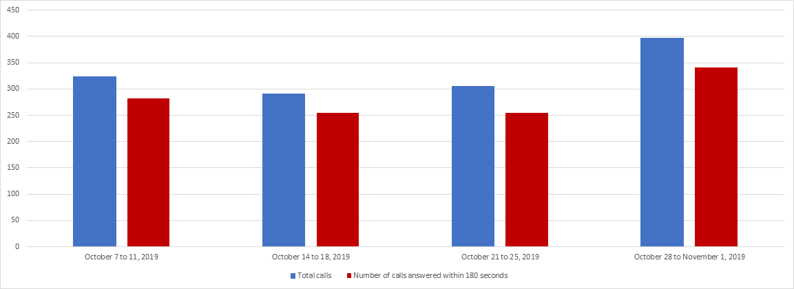 October 2019 - Image of a Bar chart depicting the amount of calls received and calls answered by the Pension Centre within 180 seconds, for each week of the month. Details in a table following the chart.