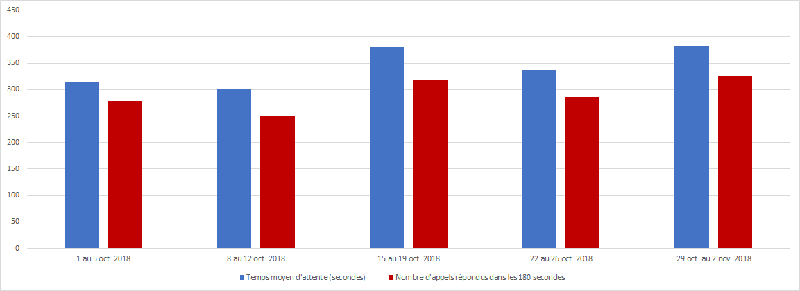 Octobre 2018 - Diagramme à barres illustrant le nombre d'appels reçus et le nombre d'appels répondus par le Centre des pensions dans les 180 secondes, pour chacune des semaines du mois. Description dans le tableau ci-dessous.