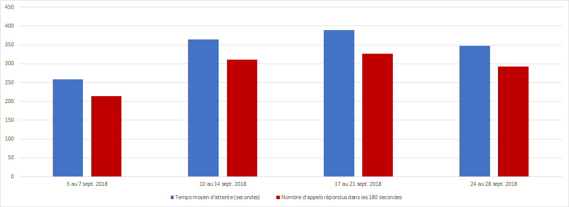 Septembre 2018 - Diagramme à barres illustrant le nombre d'appels reçus et le nombre d'appels répondus par le Centre des pensions dans les 180 secondes, pour chacune des semaines du mois. Description dans le tableau ci-dessous.