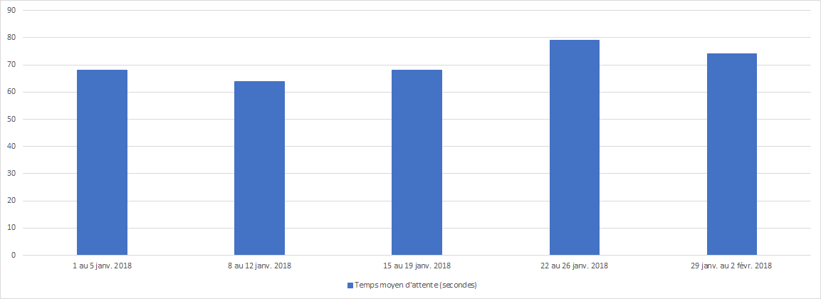 Janvier 2018 - Diagramme à barres illustrant le temps d'attente moyen en secondes que le Centre des pensions a pris pour répondre à vos appels, pour chacune des semaines du mois. Description dans le tableau ci-dessous.