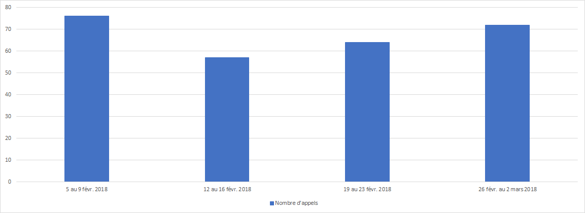 Fevrier 2018 - Diagramme à barres illustrant le temps d'attente moyen en secondes que le Centre des pensions a pris pour répondre à vos appels, pour chacune des semaines du mois. Description dans le tableau ci-dessous.