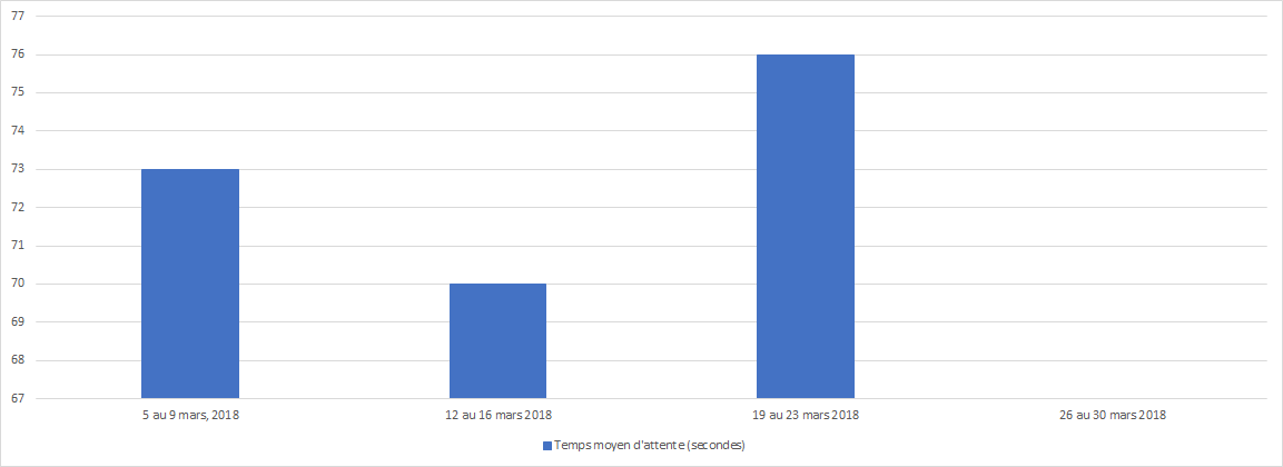 Mars 2018 - Diagramme à barres illustrant le temps d'attente moyen en secondes que le Centre des pensions a pris pour répondre à vos appels, pour chacune des semaines du mois. Description dans le tableau ci-dessous.