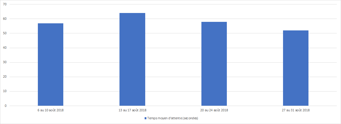 Août 2018 - Diagramme à barres illustrant le temps d'attente moyen en secondes que le Centre des pensions a pris pour répondre à vos appels, pour chacune des semaines du mois. Description dans le tableau ci-dessous.