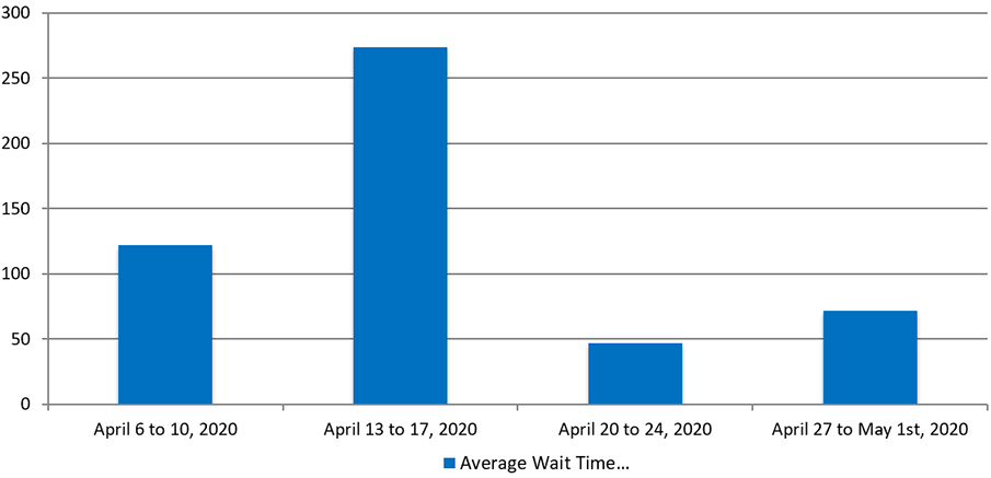 April 2020 - Bar chart depicting the average wait time for each week of the month. Details in a table following the chart.
