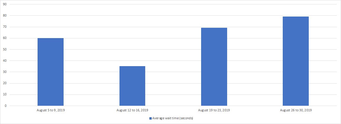 August 2019 - Bar chart depicting the average wait time for each week of the month. Details in a table following the chart.