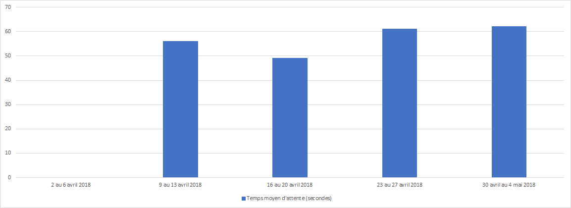 Avril 2018 - Diagramme à barres illustrant le temps d'attente moyen en secondes que le Centre des pensions a pris pour répondre à vos appels, pour chacune des semaines du mois. Description dans le tableau ci-dessous.