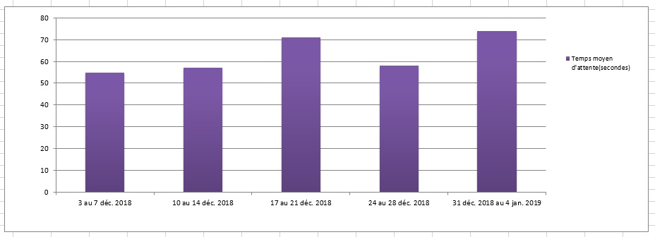 Décembre 2018 - Diagramme à barres illustrant le temps d'attente moyen en secondes que le Centre des pensions a pris pour répondre à vos appels, pour chacune des semaines du mois. Description dans le tableau ci-dessous.