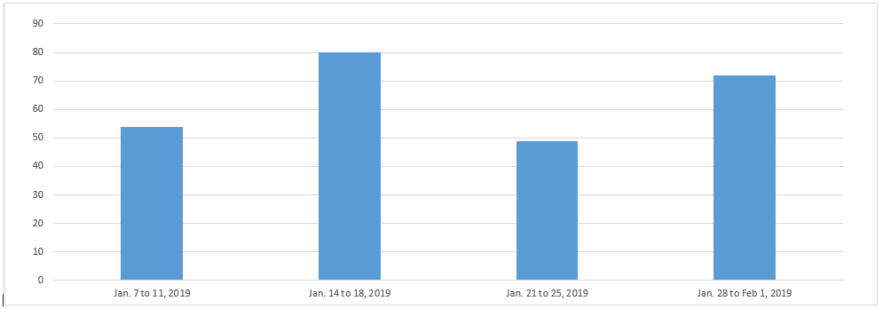 January 2019 - Bar chart depicting the average wait time for each week of the month. Details in a table following the chart.