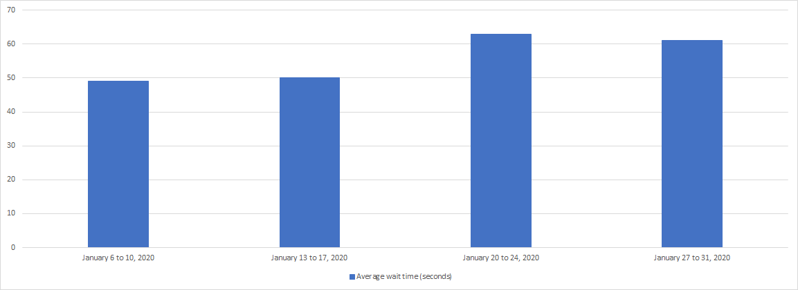January 2020 - Bar chart depicting the average wait time for each week of the month. Details in a table following the chart.