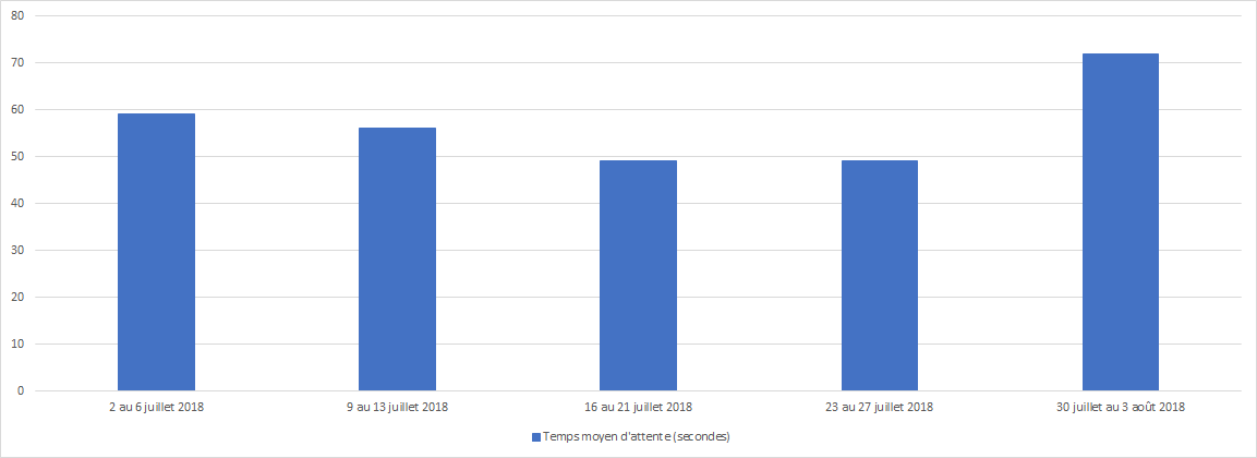 Juillet 2018 - Diagramme à barres illustrant le temps d'attente moyen en secondes que le Centre des pensions a pris pour répondre à vos appels, pour chacune des semaines du mois. Description dans le tableau ci-dessous.