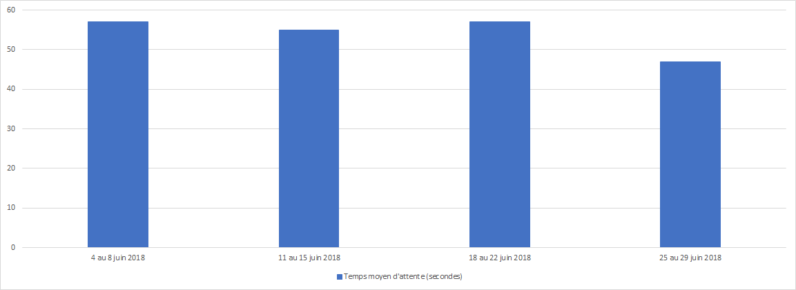 Juin 2018 - Diagramme à barres illustrant le temps d'attente moyen en secondes que le Centre des pensions a pris pour répondre à vos appels, pour chacune des semaines du mois. Description dans le tableau ci-dessous.