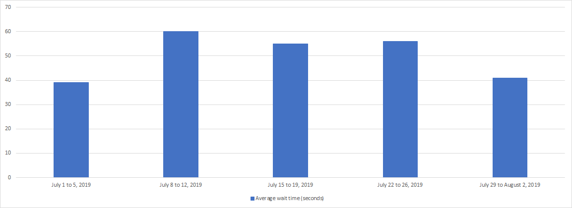 July 2019 - Bar chart depicting the average wait time for each week of the month. Details in a table following the chart.