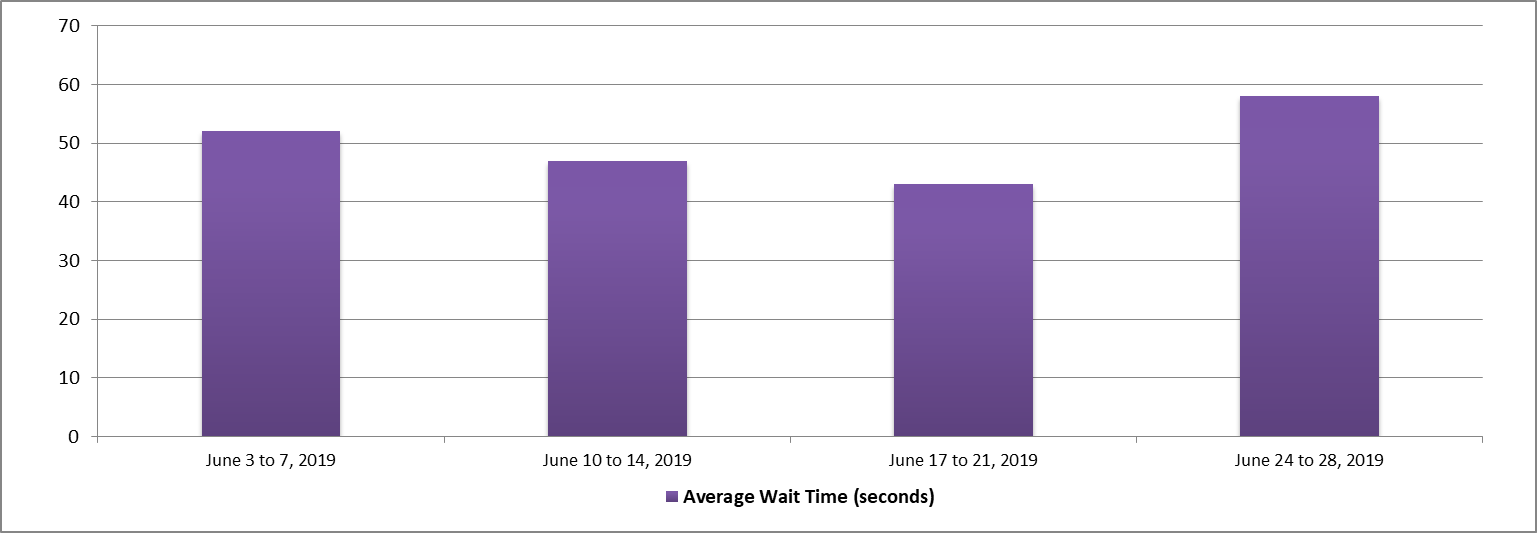 June 2019 - Bar chart depicting the average wait time for each week of the month. Details in a table following the chart.